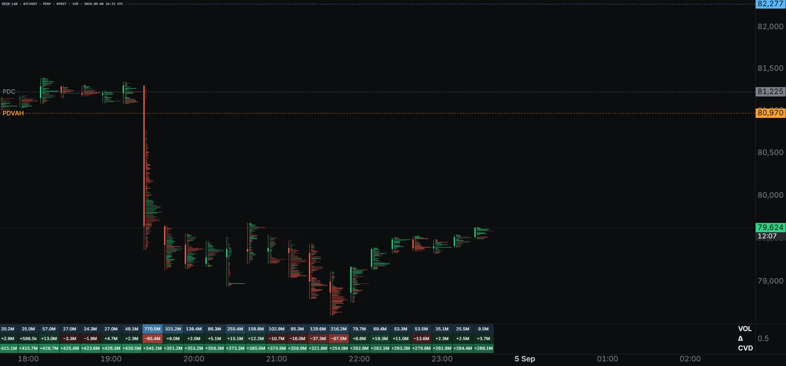 The Risk Lab chart: order-flow footprint on the live tape with auto-drawn levels, each carrying its own track record